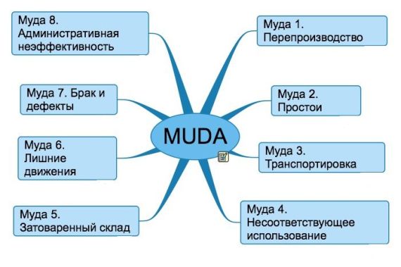 принципы MUDA